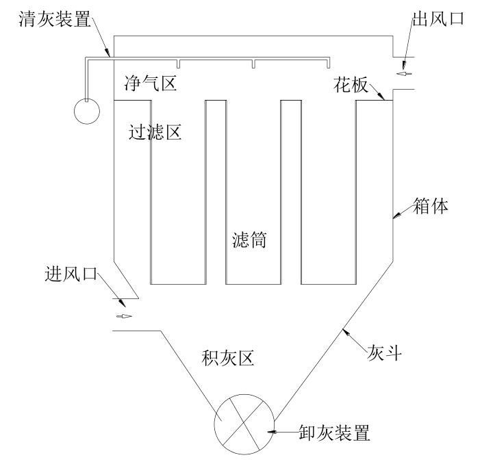 常規(guī)干式過(guò)濾除塵器基本結(jié)構(gòu)組成及分類