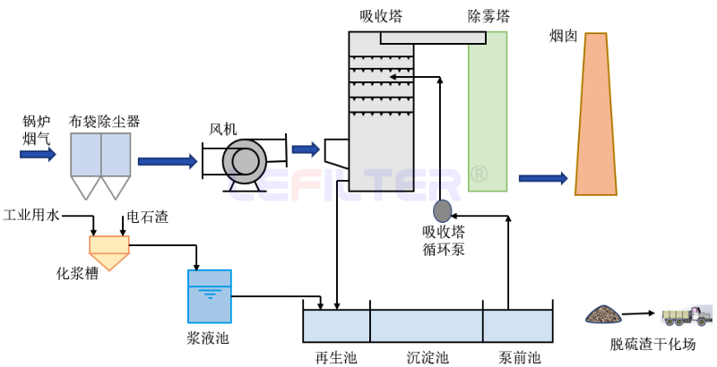 濕法脫硫