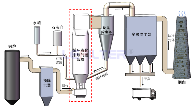 循環(huán)流化床脫硫塔