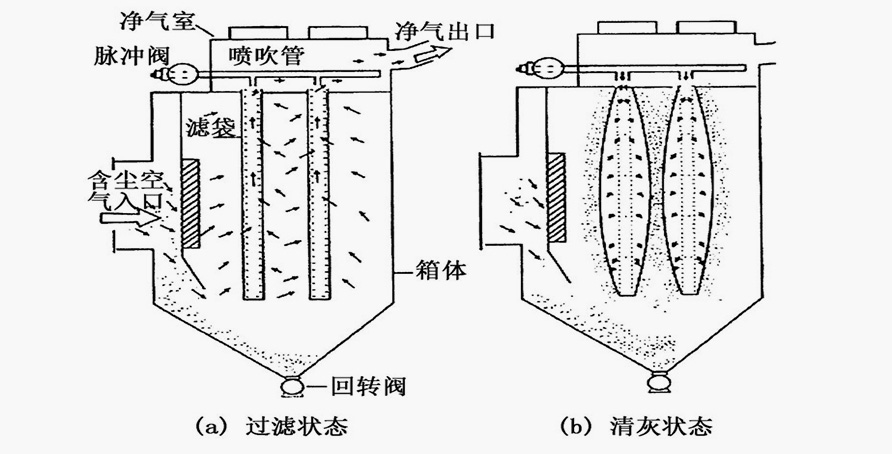 單機(jī)脈沖袋式除塵器