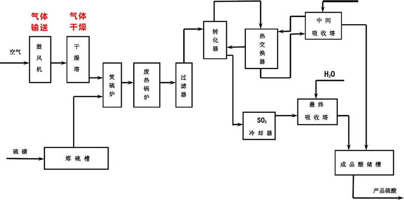 自潔式空氣過濾器工藝流程