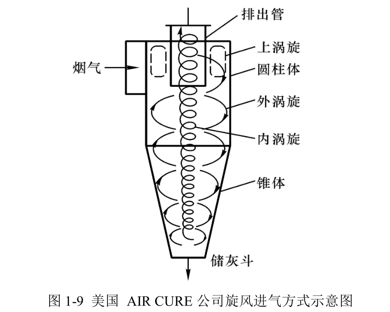 美國MikroPul公司旋風(fēng)進(jìn)氣方式示意圖