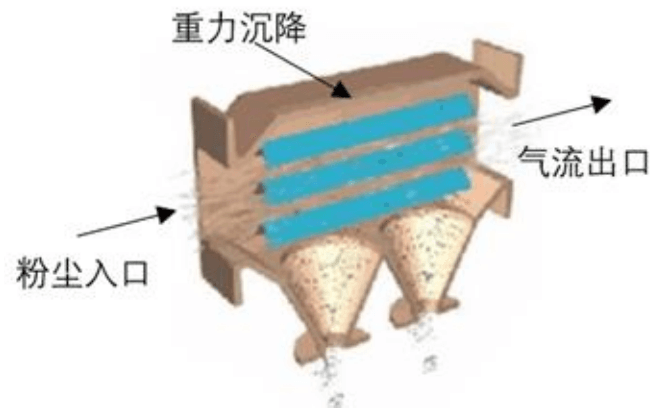 重力沉降顆粒除塵