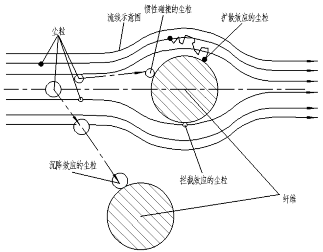 濾筒除塵器過濾機理示意圖