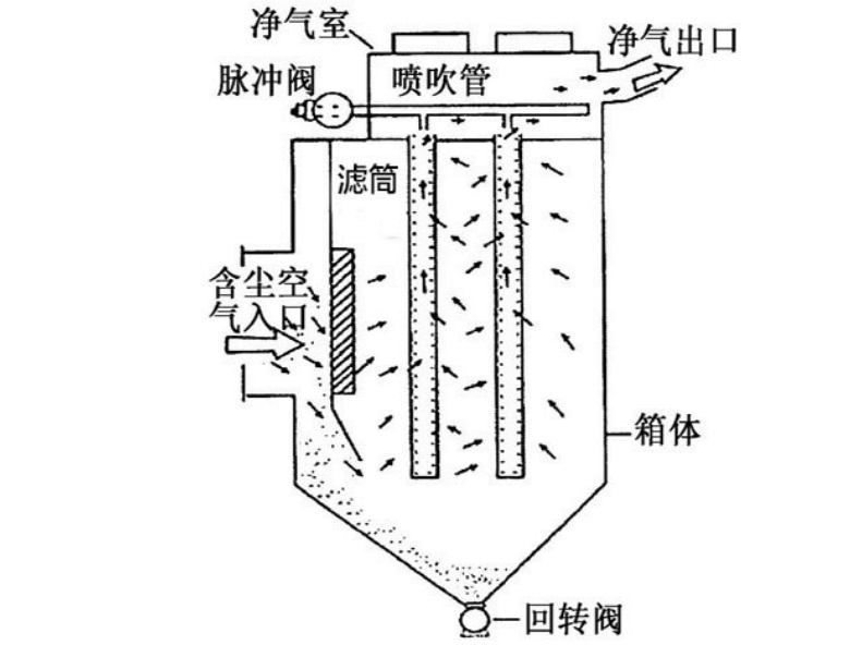 脈沖噴吹濾筒除塵器結(jié)構(gòu)