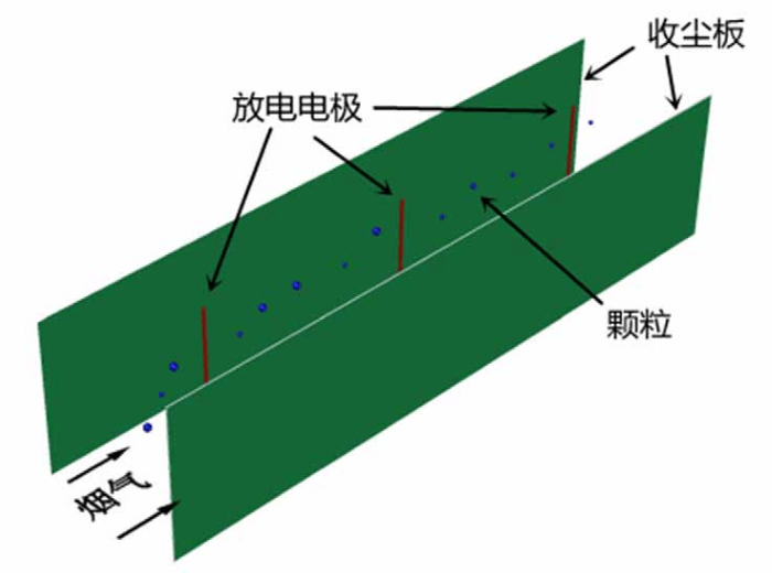 靜電除塵器的工作原理圖