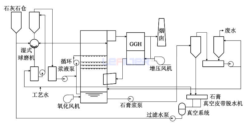 石灰石-石膏濕法脫硫系統(tǒng)工藝介紹