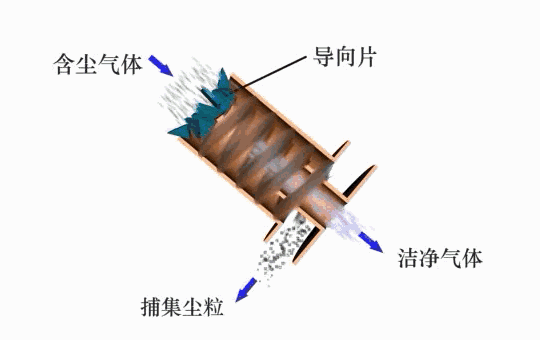 軸向進(jìn)入式旋風(fēng)分離器直進(jìn)式