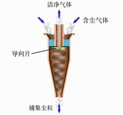 軸向進(jìn)入式旋風(fēng)分離器反轉(zhuǎn)式