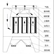 濾筒式除塵器切實(shí)解決粉塵問(wèn)題