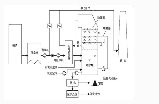 脫硫脫硝除塵設(shè)備